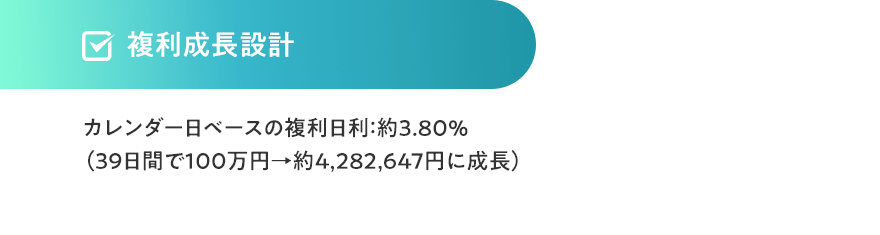 複利成長設計　カレンダー日ベースの複利日利：約3.80％（39日間で100万円→約4,282,647円に成長）